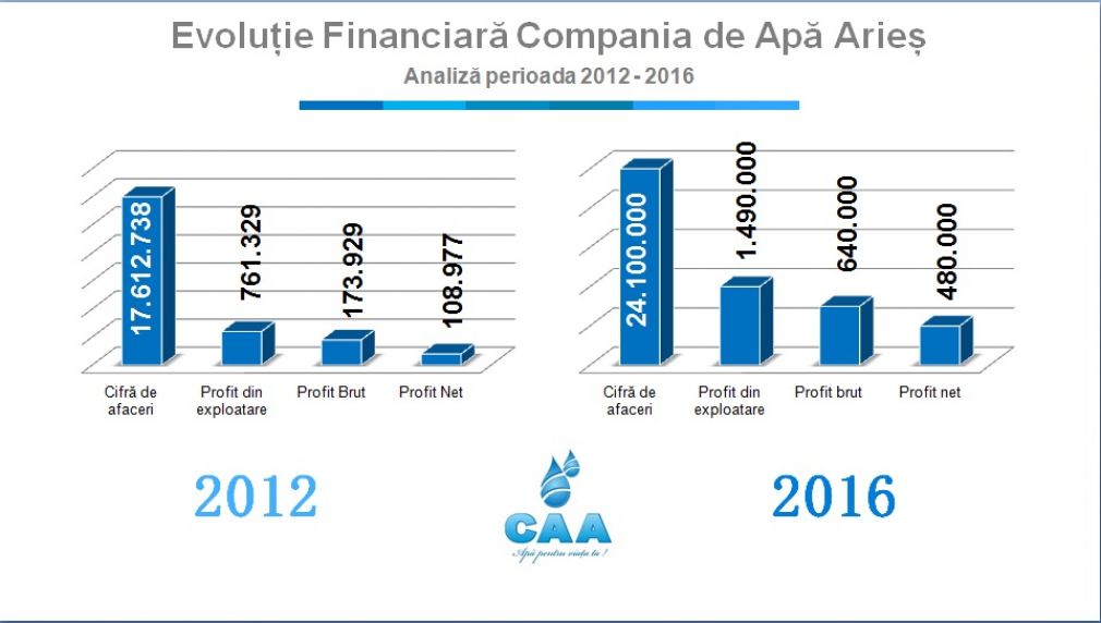 Clarificări privind situația economică a operatorului Compania de Apă Arieș în urma comunicatului Partidului Național Liberal
